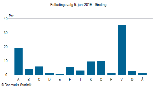 Folketingsvalg onsdag 5. juni 2019