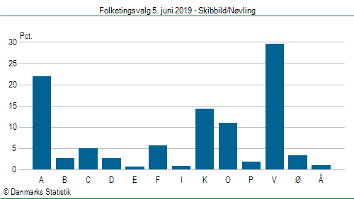 Folketingsvalg onsdag 5. juni 2019