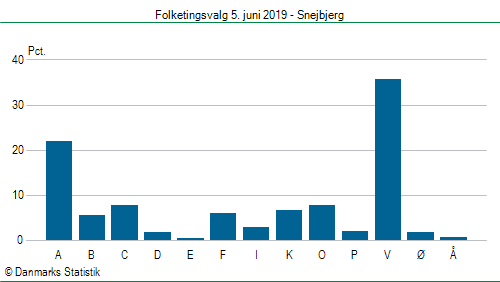 Folketingsvalg onsdag 5. juni 2019