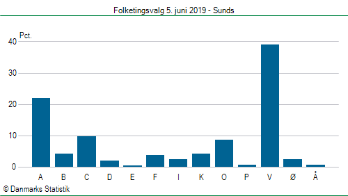 Folketingsvalg onsdag 5. juni 2019