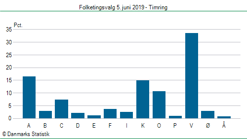 Folketingsvalg onsdag 5. juni 2019
