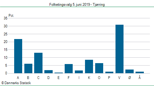 Folketingsvalg onsdag 5. juni 2019