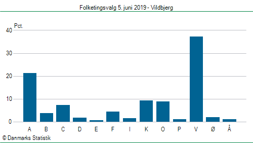 Folketingsvalg onsdag 5. juni 2019