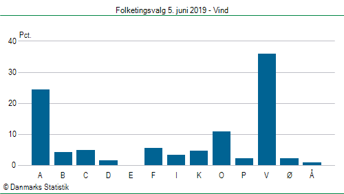 Folketingsvalg onsdag 5. juni 2019