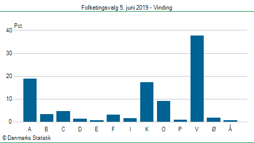 Folketingsvalg onsdag 5. juni 2019