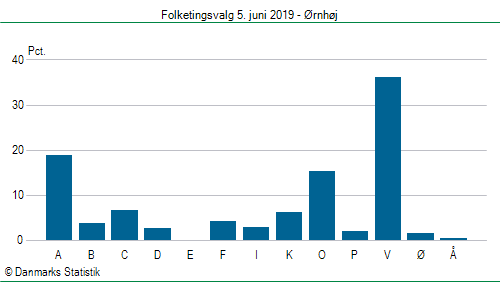 Folketingsvalg onsdag 5. juni 2019