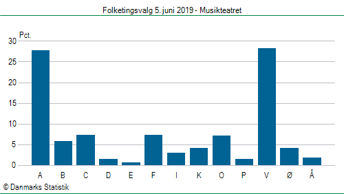 Folketingsvalg onsdag 5. juni 2019