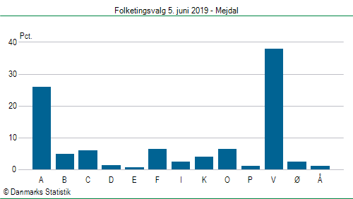 Folketingsvalg onsdag 5. juni 2019