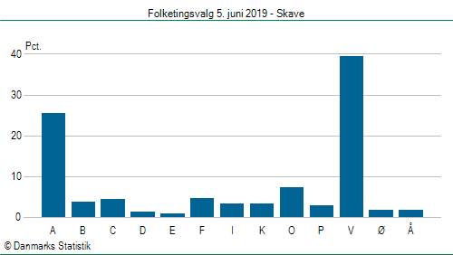Folketingsvalg onsdag 5. juni 2019
