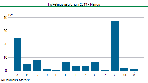 Folketingsvalg onsdag 5. juni 2019