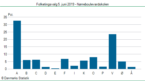 Folketingsvalg onsdag 5. juni 2019