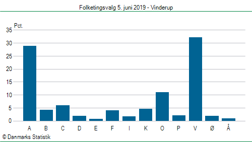 Folketingsvalg onsdag 5. juni 2019