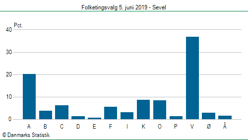 Folketingsvalg onsdag 5. juni 2019