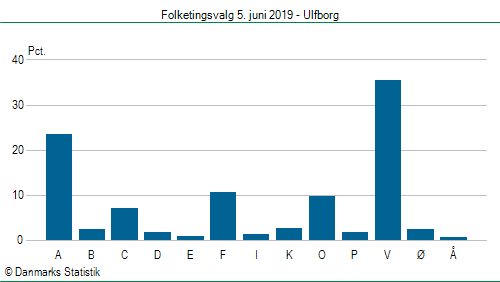 Folketingsvalg onsdag 5. juni 2019
