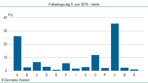 Folketingsvalg onsdag 5. juni 2019