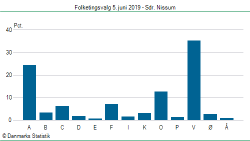 Folketingsvalg onsdag 5. juni 2019