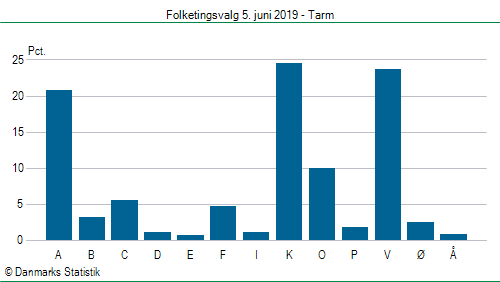 Folketingsvalg onsdag 5. juni 2019