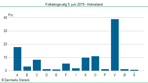 Folketingsvalg onsdag 5. juni 2019