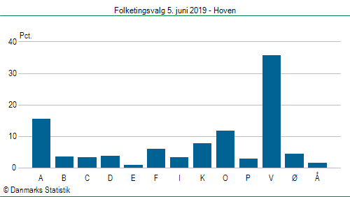 Folketingsvalg onsdag 5. juni 2019