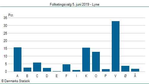 Folketingsvalg onsdag 5. juni 2019