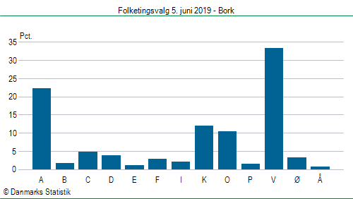 Folketingsvalg onsdag 5. juni 2019