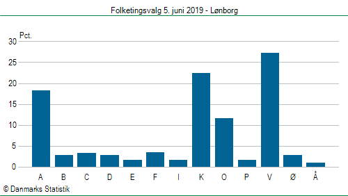 Folketingsvalg onsdag 5. juni 2019