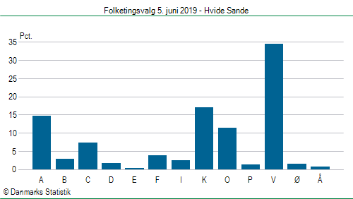 Folketingsvalg onsdag 5. juni 2019