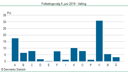 Folketingsvalg onsdag 5. juni 2019
