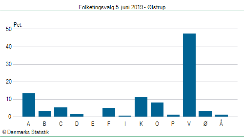 Folketingsvalg onsdag 5. juni 2019