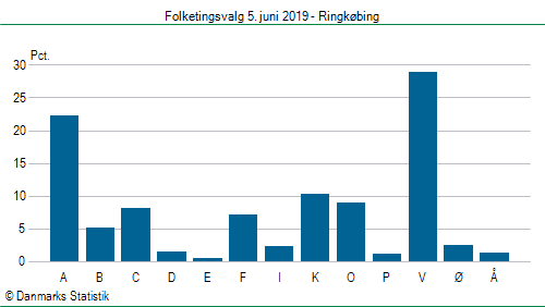 Folketingsvalg onsdag 5. juni 2019