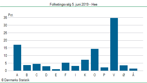 Folketingsvalg onsdag 5. juni 2019