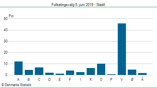 Folketingsvalg onsdag 5. juni 2019