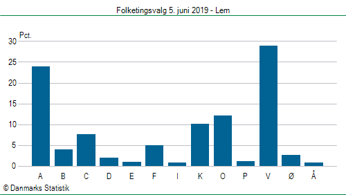 Folketingsvalg onsdag 5. juni 2019