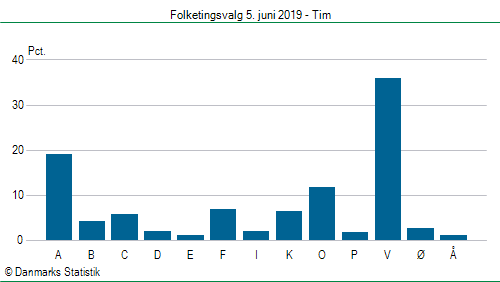 Folketingsvalg onsdag 5. juni 2019