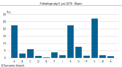 Folketingsvalg onsdag 5. juni 2019