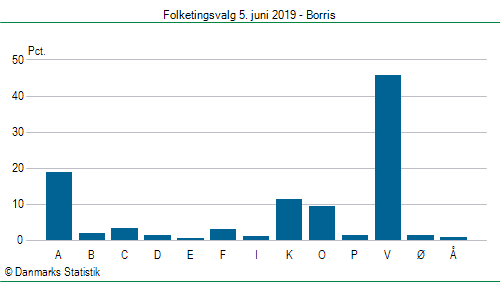 Folketingsvalg onsdag 5. juni 2019