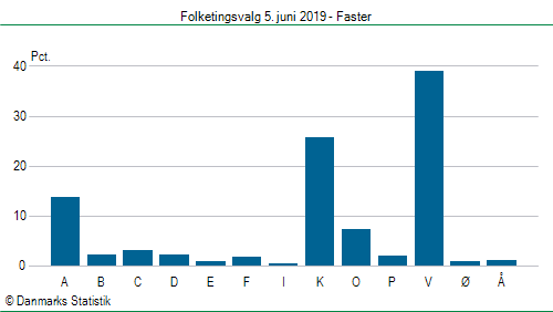 Folketingsvalg onsdag 5. juni 2019