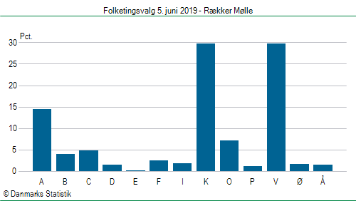 Folketingsvalg onsdag 5. juni 2019