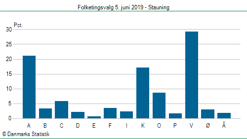 Folketingsvalg onsdag 5. juni 2019