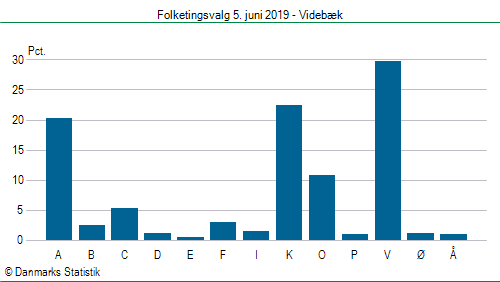 Folketingsvalg onsdag 5. juni 2019