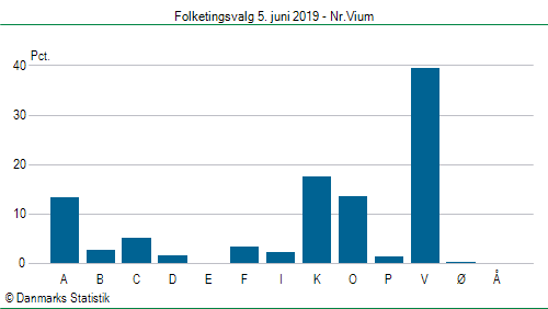 Folketingsvalg onsdag 5. juni 2019