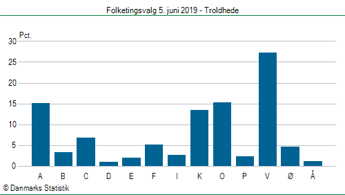 Folketingsvalg onsdag 5. juni 2019