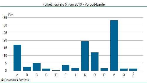 Folketingsvalg onsdag 5. juni 2019