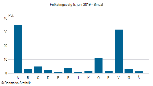 Folketingsvalg onsdag 5. juni 2019