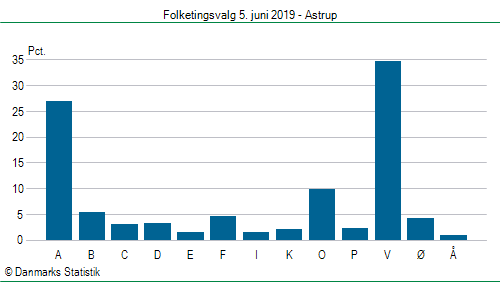 Folketingsvalg onsdag 5. juni 2019