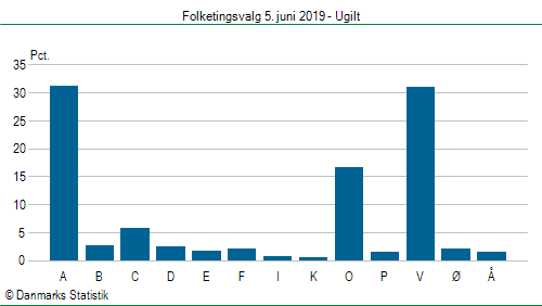 Folketingsvalg onsdag 5. juni 2019