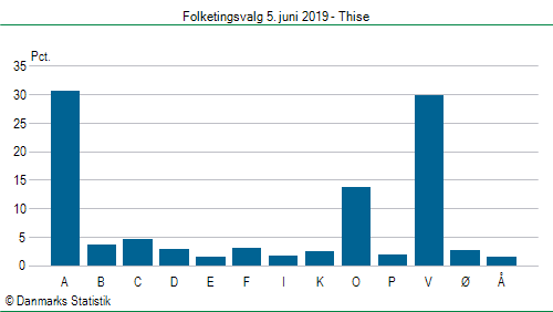 Folketingsvalg onsdag 5. juni 2019