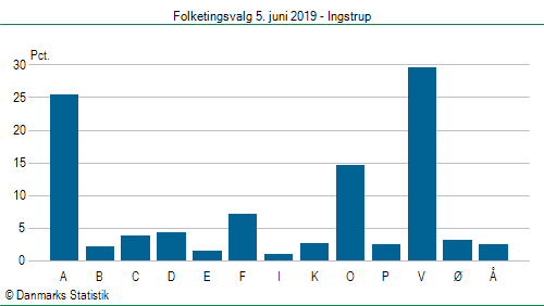 Folketingsvalg onsdag 5. juni 2019