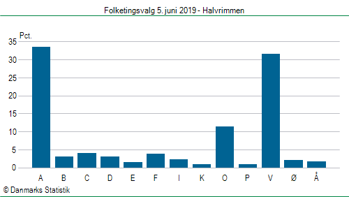 Folketingsvalg onsdag 5. juni 2019