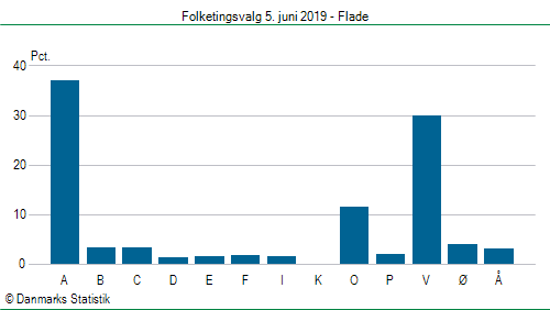 Folketingsvalg onsdag 5. juni 2019